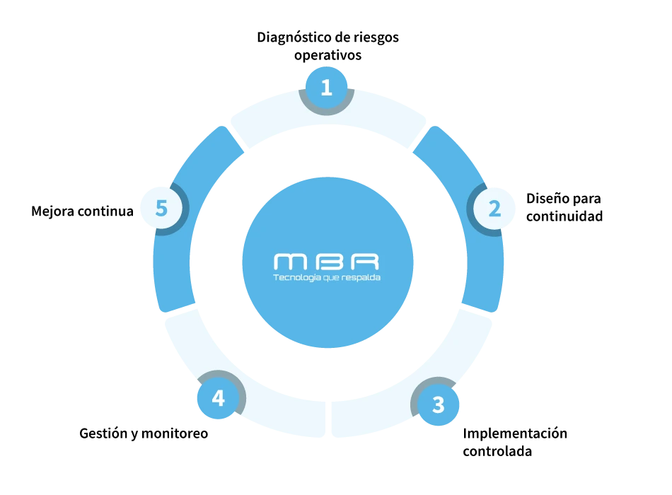 Diagnóstico de riesgos MBR
